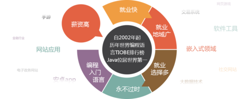 上海大数据开发培训 上海软件开发课程 上海javaee软件开发培训 时间